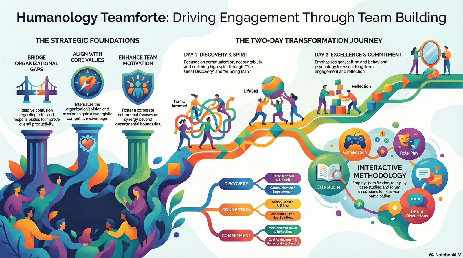 Humanology Teamforte: Employee Engagement Through Teambuilding
